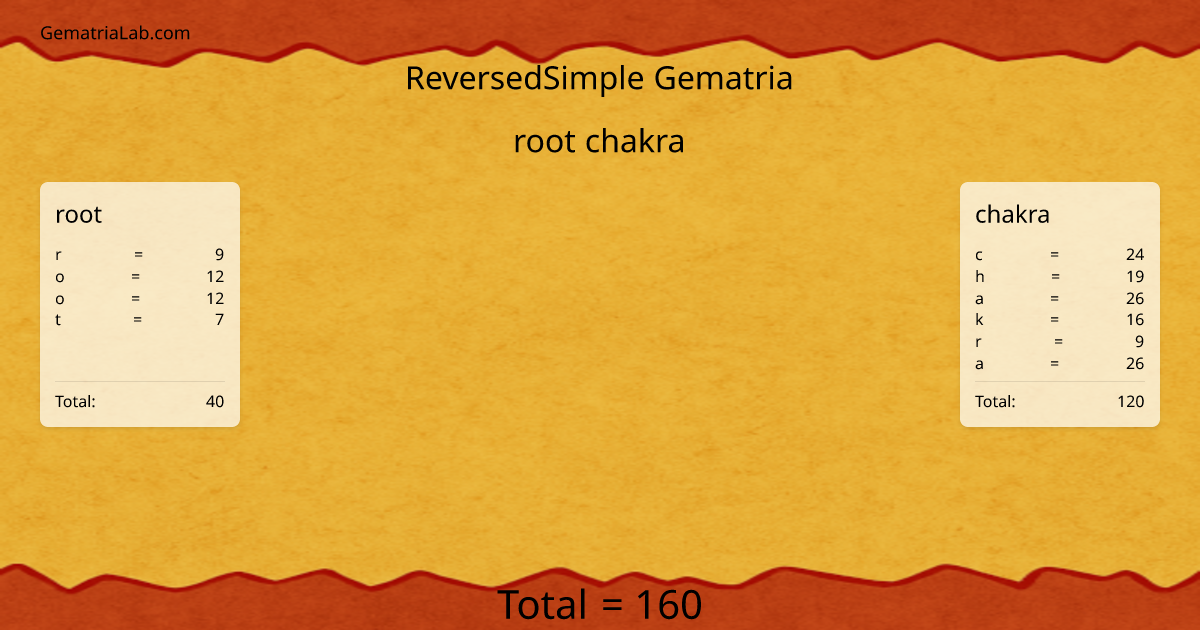 root chakra in reversedSimple Gematria